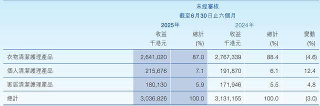 蓝月亮，仍在“失血”？(7)