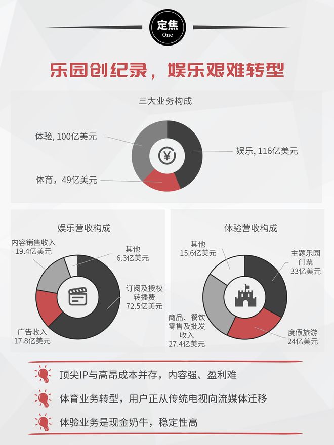 迪士尼大跌：乐园破百亿，内容难赚钱(2)
