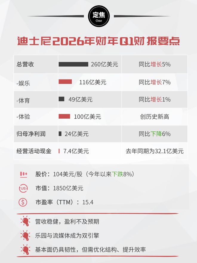 迪士尼大跌：乐园破百亿，内容难赚钱(1)