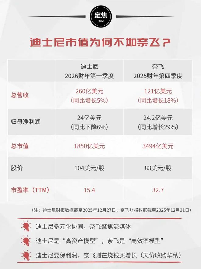 迪士尼大跌：乐园破百亿，内容难赚钱(3)