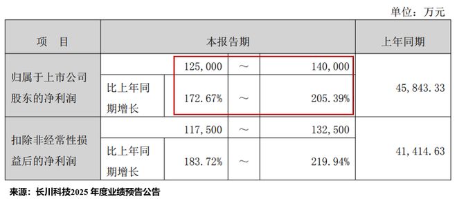 利润激增200%，半导体巨头，护城河太深！(2)