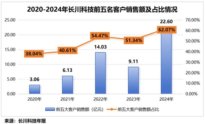 利润激增200%，半导体巨头，护城河太深！(5)