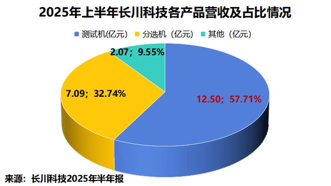利润激增200%，半导体巨头，护城河太深！(3)