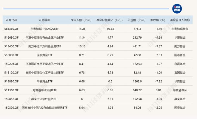 上周五及上月ETF资金流入排名→(1)