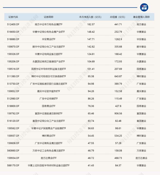 上周五及上月ETF资金流入排名→(3)