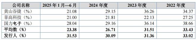赛英电子股权集中，毛利率下滑，前五大供应商现数人参保(4)