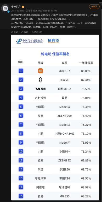 雷军回应：个别车商为蹭流量闹剧，小米二手车保值率稳居第一！(2)