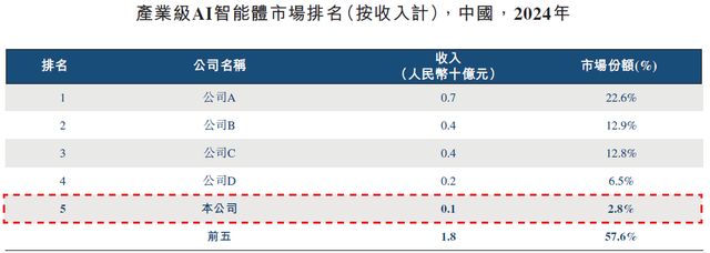百度系背景 + AI “除幻” 风口，海致科技背 20 亿负债急冲 IPO(8)