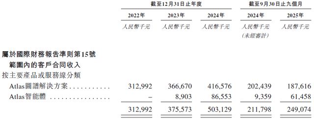 百度系背景 + AI “除幻” 风口，海致科技背 20 亿负债急冲 IPO(7)