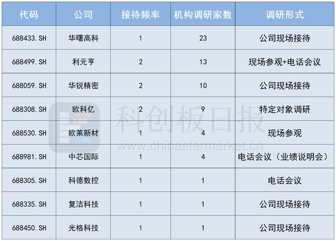蛇年最后一周 这些科创板公司还在接受机构调研 AI、商业航天成关键词(1)