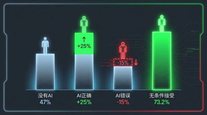 AI时代的认知裂谷与K型分化：你是那1%吗？(3)