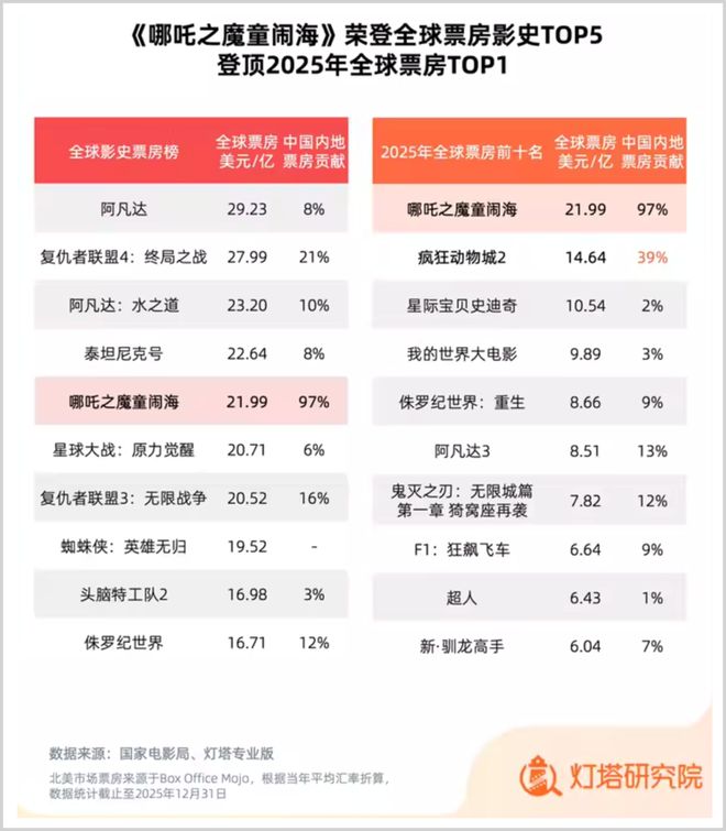 2026春节档，谁能复制光线传媒的神话？(4)