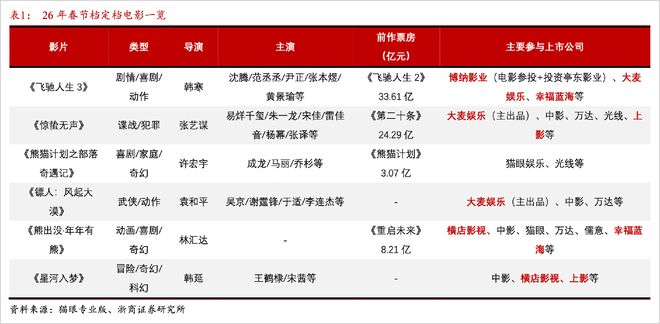 2026春节档，谁能复制光线传媒的神话？(2)