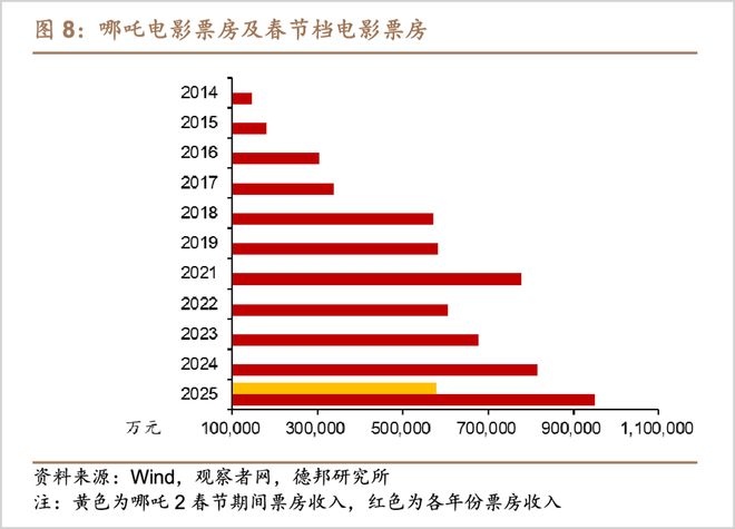 2026春节档，谁能复制光线传媒的神话？(3)