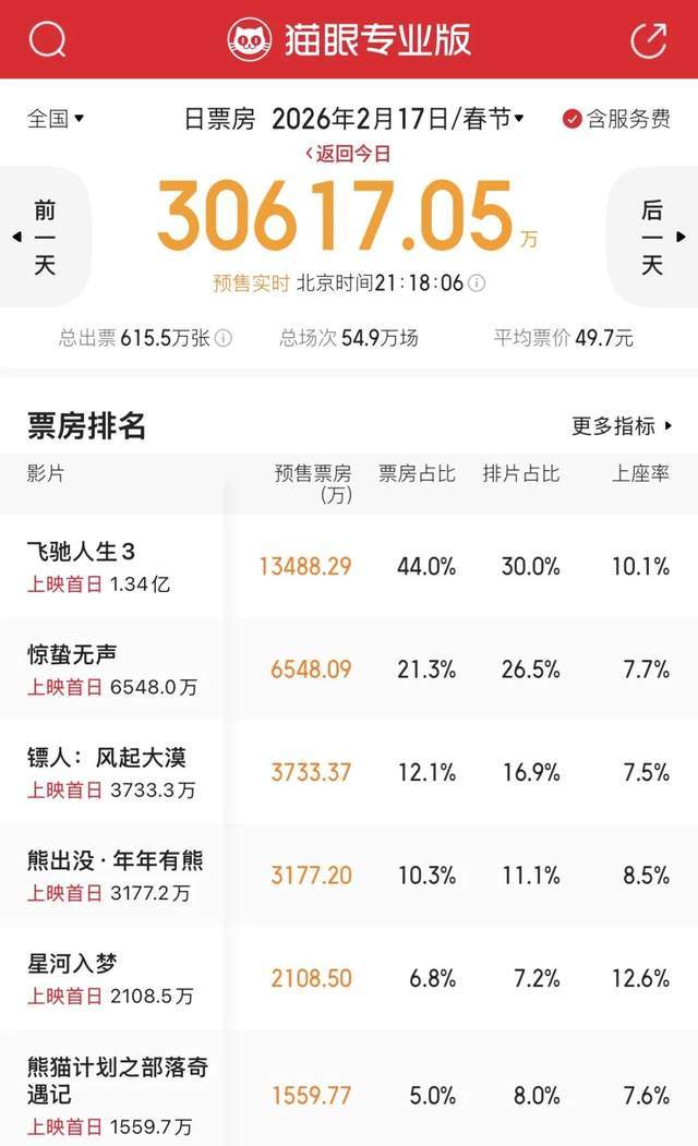史上最长春节档，张艺谋、沈腾、吴京谁能赢？(4)