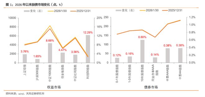 节前债稳，节后股暖？(1)