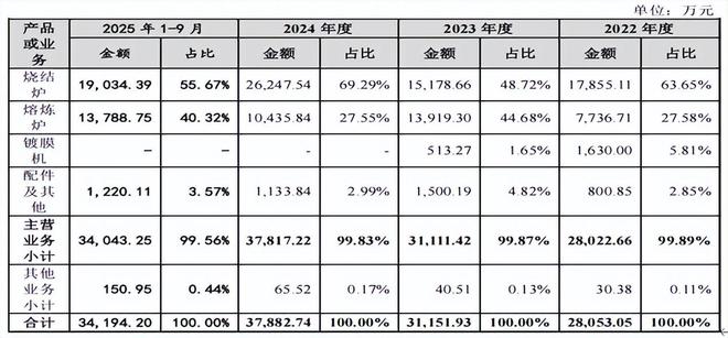 广泰真空实控人控股八成，增收反降利，毛利率波动且低(3)