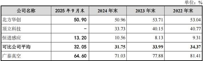 广泰真空实控人控股八成，增收反降利，毛利率波动且低(6)