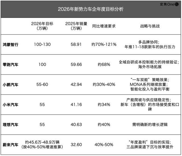 2026新势力开局：鸿蒙小米登顶，蔚小理刹车(6)