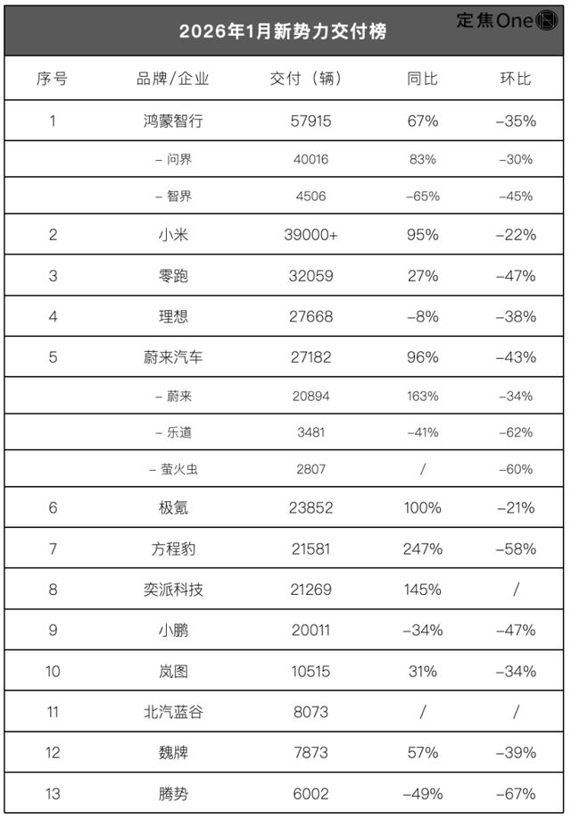2026新势力开局：鸿蒙小米登顶，蔚小理刹车(2)