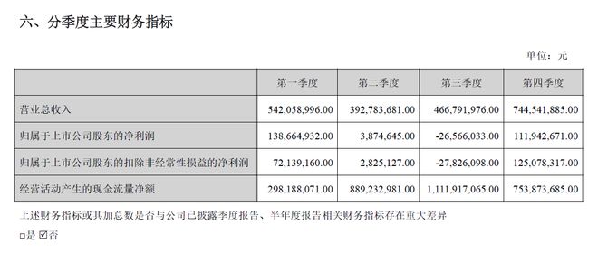 创业板首份2025年年报出炉！指南针去年净利润大增118.74%背后：三费激增，商誉高企(3)