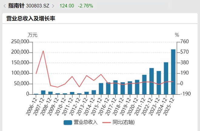 创业板首份2025年年报出炉！指南针去年净利润大增118.74%背后：三费激增，商誉高企(2)