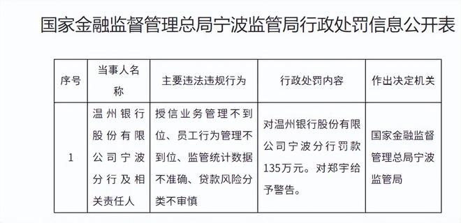 温州银行开年被罚265万元，多涉及“员工行为管理不到位”(2)