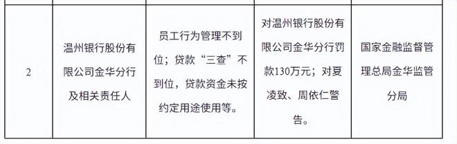 温州银行开年被罚265万元，多涉及“员工行为管理不到位”(3)