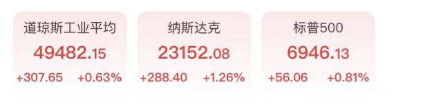 AI恐慌降温！道指涨超300点，半导体存储板块走强，金银尾盘跳水(1)