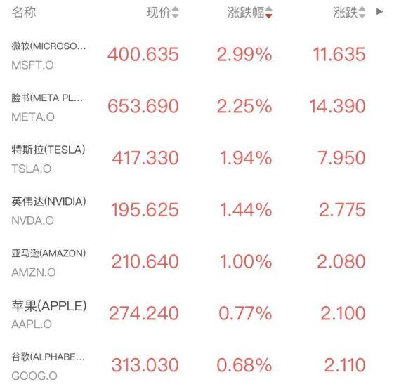AI恐慌降温！道指涨超300点，半导体存储板块走强，金银尾盘跳水(2)