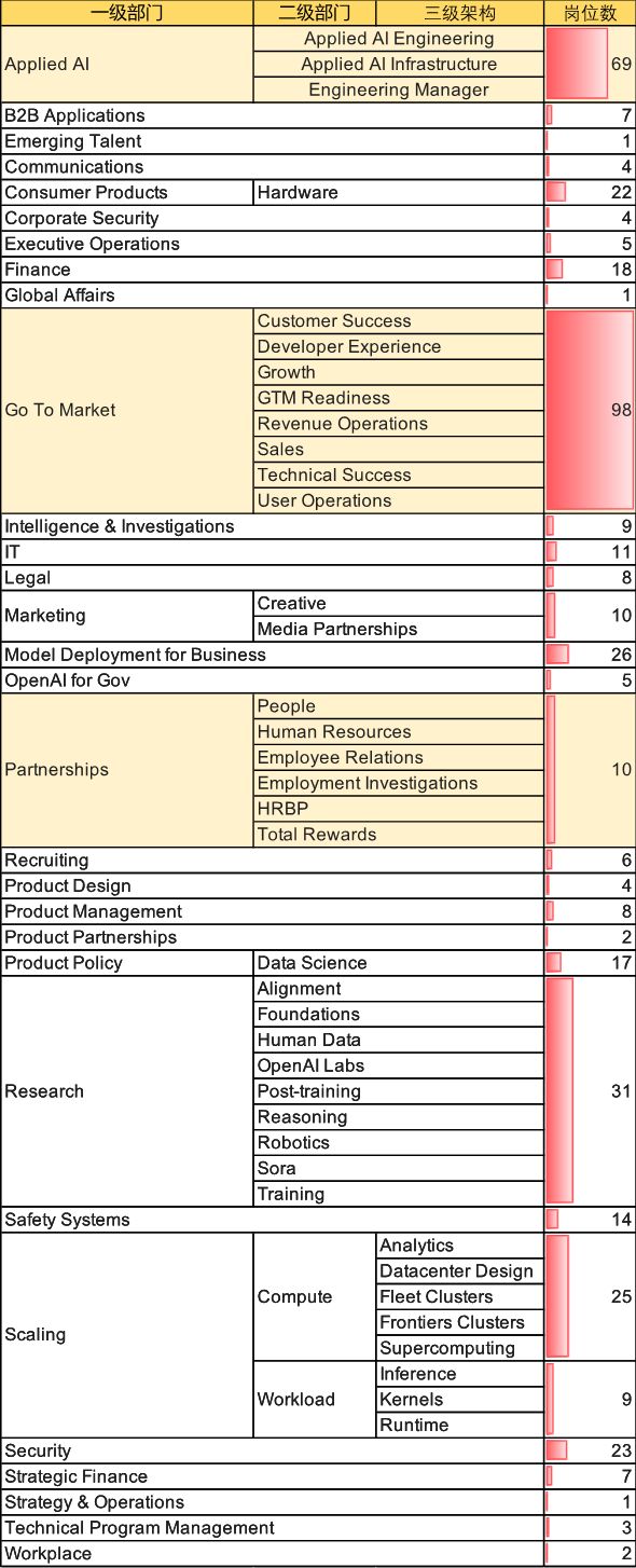 解码OpenAI的2026：深挖其全部招聘信息(2)