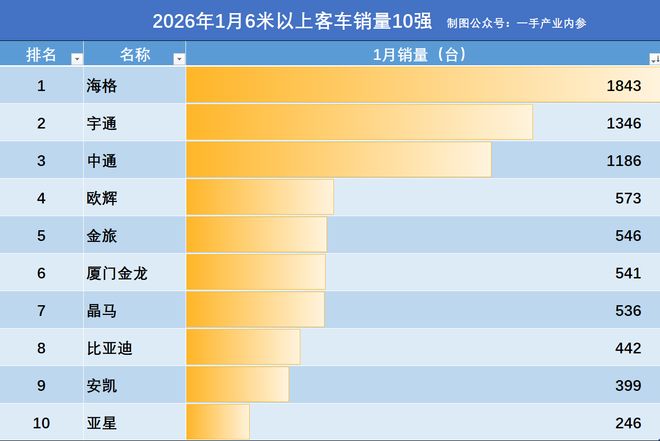 2026国产客车1月销量：苏州金龙夺冠，宇通第2，江铃晶马大增177%(5)