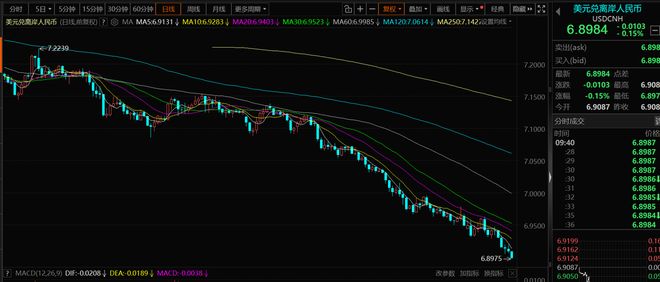 人民币究竟要涨到哪里？(2)