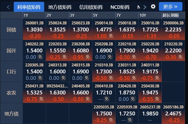 债市节前暖意回归：收益率下破1.8%后企稳，大行成买入主力(2)