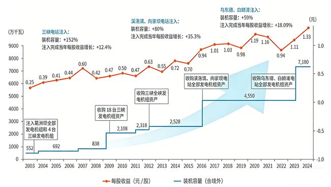 长江电力“逆向”下行，是布局机遇，还是价值陷阱？(6)