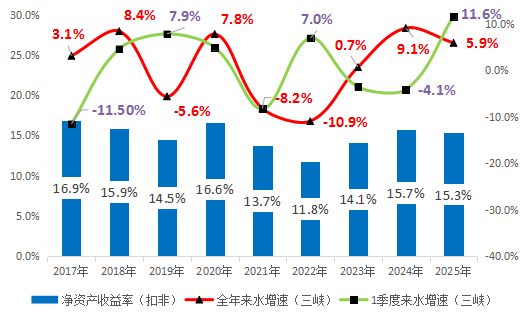 长江电力“逆向”下行，是布局机遇，还是价值陷阱？(5)