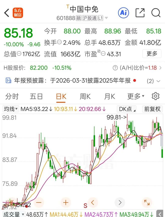 中国中免罕见跌停！港股3天跌超22%，“免税茅”怎么了？(2)