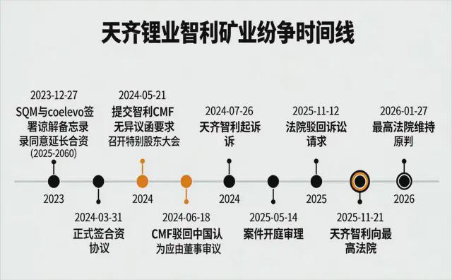 五年市值缩水千亿，“中国锂王”又丢了全球最大锂盐湖控制权(3)
