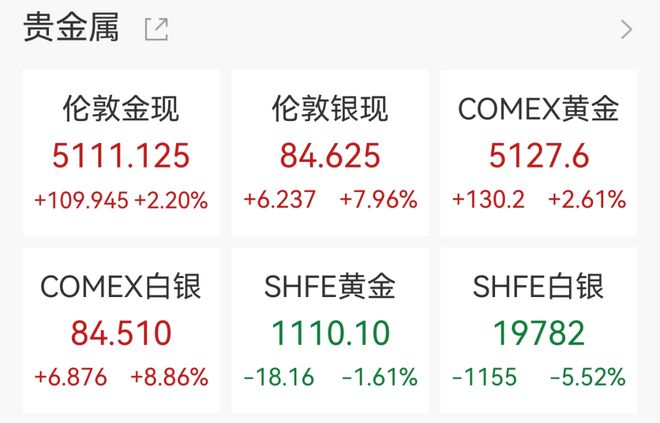 美股科技股拉升，谷歌涨超4%，贵金属深夜狂飙，白银大涨8%，特朗普暗示违法征收的关税不退了(3)