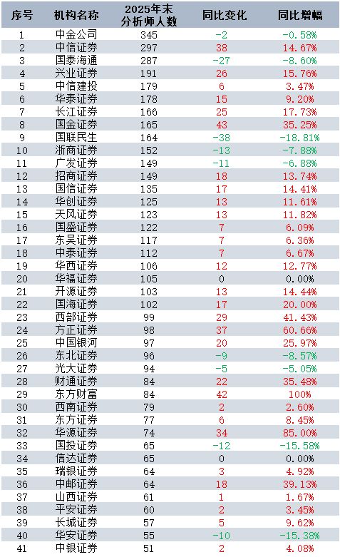 2025年券商研究所抢人大战：分析师扩编338人，“整组跳槽”频现(3)