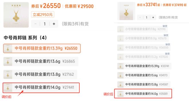 老铺黄金今起涨价，有项链一夜上涨7560元！46.9万元金如意昨日在天猫店售空(1)