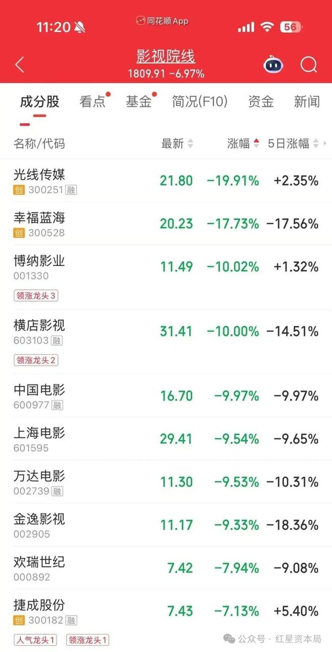 春节档收官，多只A股影视股走低，光线传媒、博纳影业、横店影视等跌停(1)