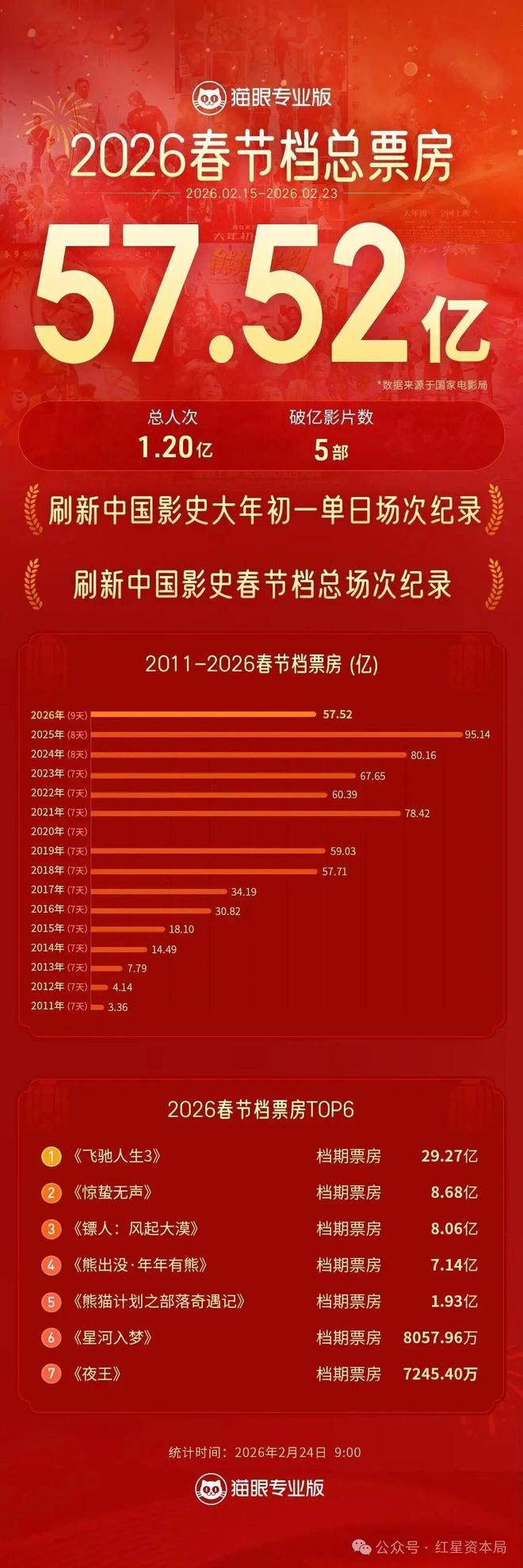 春节档收官，多只A股影视股走低，光线传媒、博纳影业、横店影视等跌停(2)