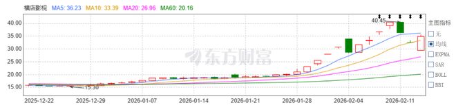 春节档电影预售总票房已破5亿元，有望冲击80亿，背后有多家上市公司(2)