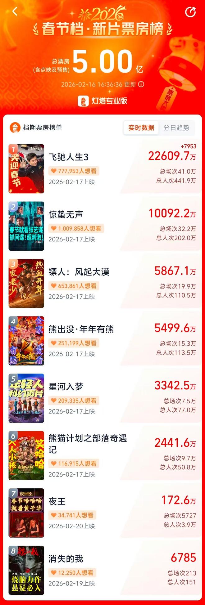 春节档电影预售总票房已破5亿元，有望冲击80亿，背后有多家上市公司(1)