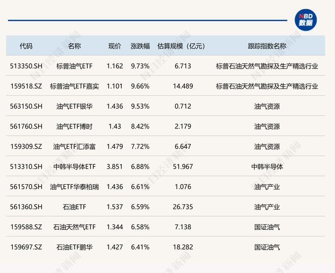 ETF今日收评丨多只油气相关ETF涨超9%，影视ETF跌超7%(1)