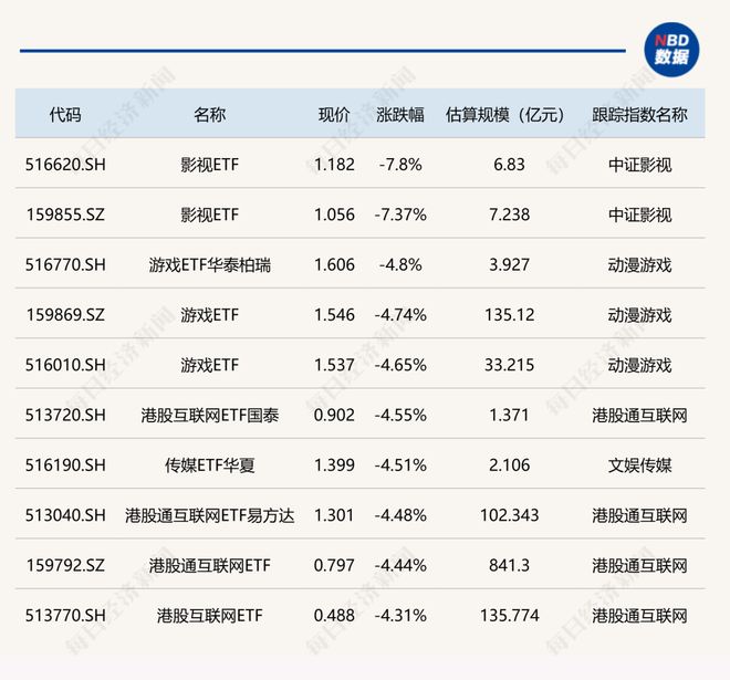 ETF今日收评丨多只油气相关ETF涨超9%，影视ETF跌超7%(2)