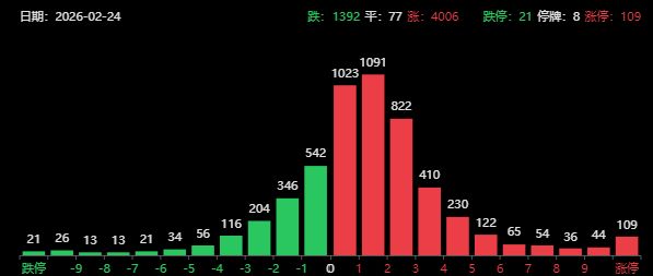 A股节后开门红！超过4000家上涨，“2028AI末日预言”冲击全球(1)