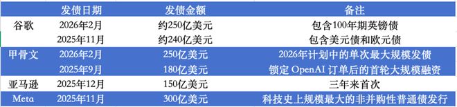 谷歌的世纪豪赌：借百年的钱，买五年的芯(4)