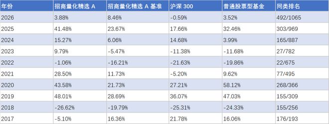 连续四年稳居同类前20%：四位基金经理的投资策略拆解(5)